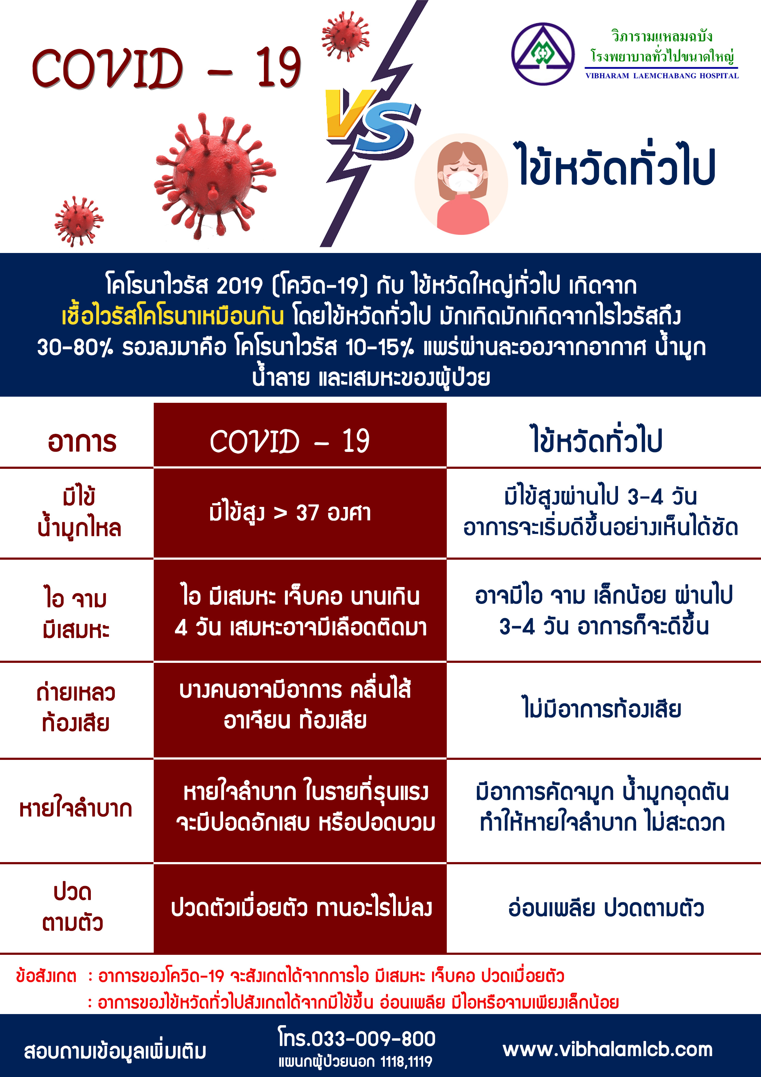 อาการและข้อแตกต่างของ ไข้หวัดธรรมดา และ ไวรัสโควิด-19 (COVID-19)